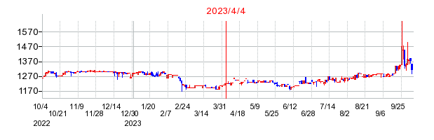 2023年4月4日 15:46前後のの株価チャート